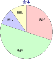 笠松競馬場 1580m 勝利馬脚質 全体