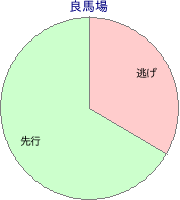 笠松競馬場 1580m 勝利馬脚質 良馬場