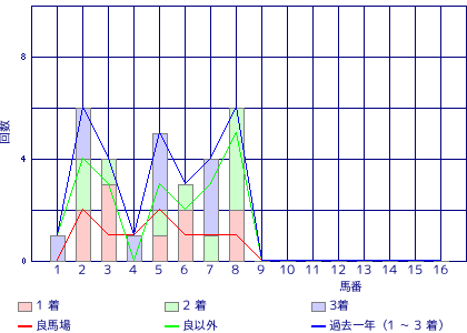 笠松競馬場 1580m 馬番ごとの勝利数