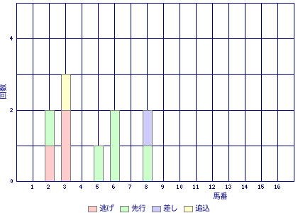 笠松競馬場 1580m 馬番ごとの勝利馬脚質